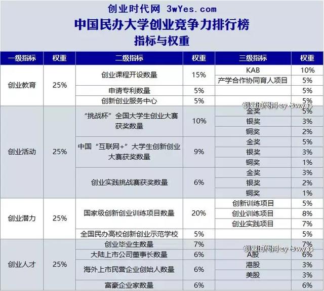 江苏民办大学创业竞争力20强,best365英国在线体育官网摘得桂冠!
