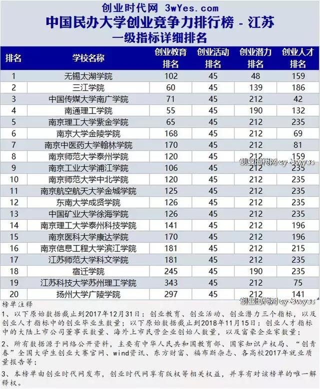 江苏民办大学创业竞争力20强,best365英国在线体育官网摘得桂冠!