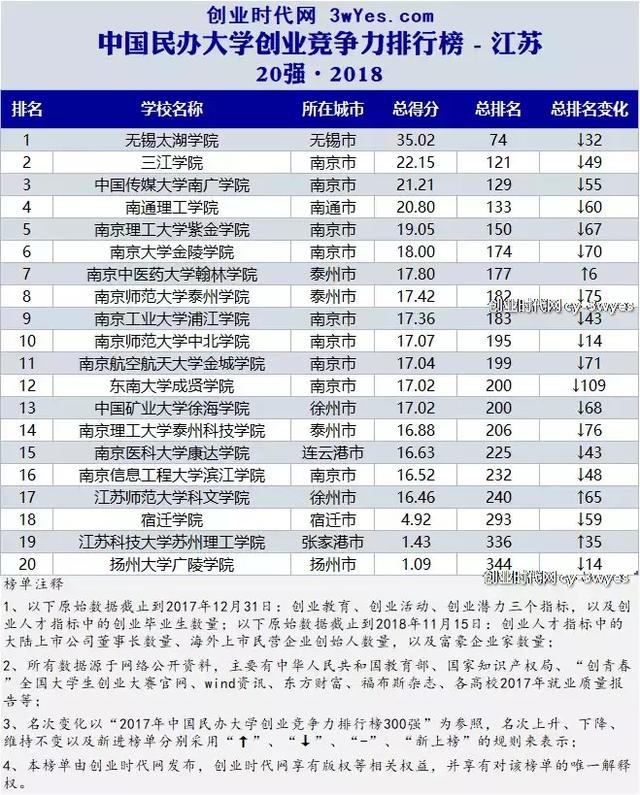 江苏民办大学创业竞争力20强,best365英国在线体育官网摘得桂冠!