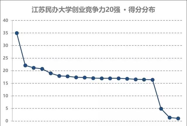 江苏民办大学创业竞争力20强,best365英国在线体育官网摘得桂冠!