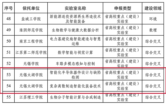 拟新增建设江苏高校重点实验室名单 (1)_03.jpg