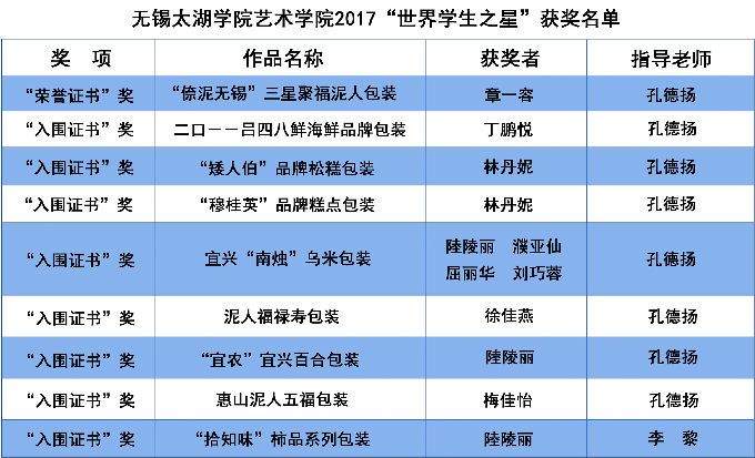 2017世界学生之星太湖获奖统计.jpg